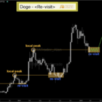 Dogecoin Price Returns To Key Local Peak: Is Another Major Uptrend On The Horizon?