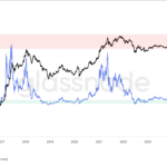 Ethereum Gained 160% The Last Time This On-Chain Indicator Flashed – Will ETH Soar Again?