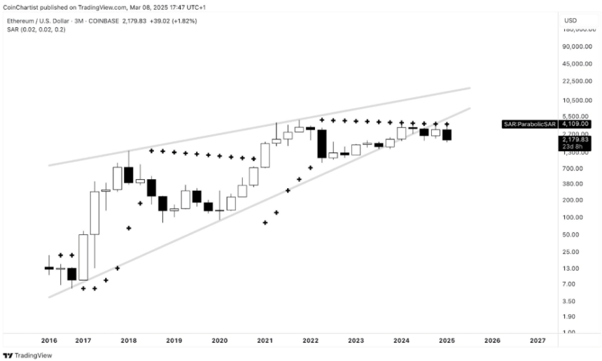 Ethereum Holds Strong For Over A Year: Monthly Close Below This Level Could Be Catastrophic