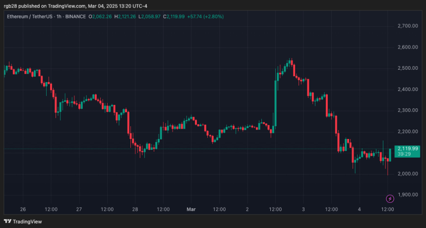 Ethereum Price ‘Between Heaven And Hell’: $2,000 Level Retest Key For ETH’s Next Move