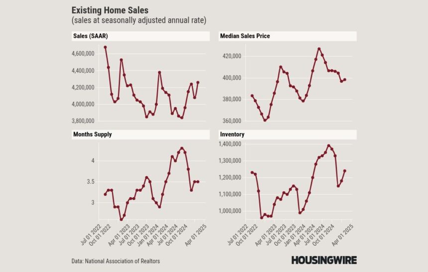 Existing-home sales jump as the winter freeze thaws