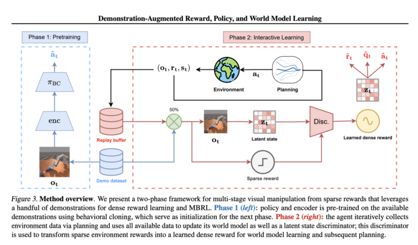 From Sparse Rewards to Precise Mastery: How DEMO3 is Revolutionizing Robotic Manipulation