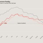 Have lower mortgage rates boosted housing demand yet?