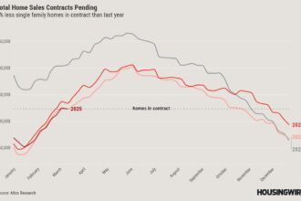 Have lower mortgage rates boosted housing demand yet?