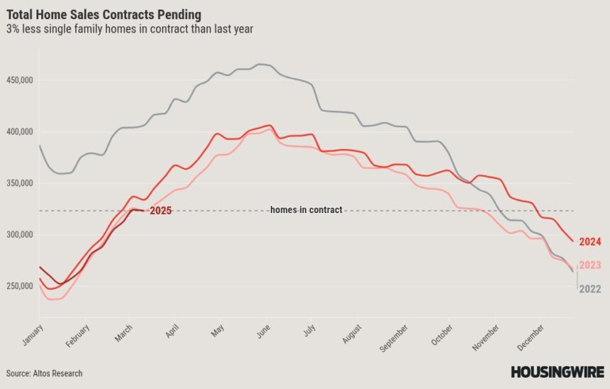 Have lower mortgage rates boosted housing demand yet?