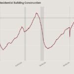 Homebuilders face rising risk unless mortgage rates fall