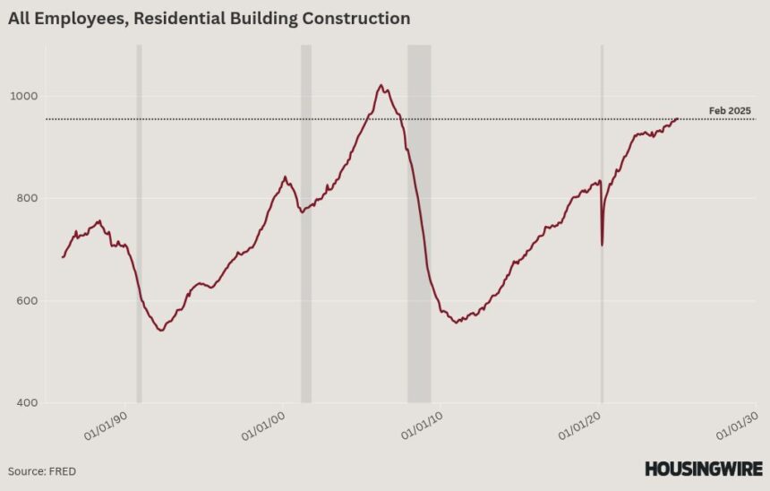 Homebuilders face rising risk unless mortgage rates fall