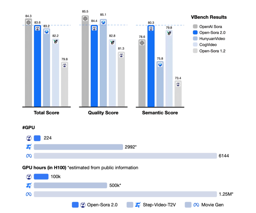 HPC-AI Tech Releases Open-Sora 2.0: An Open-Source SOTA-Level Video Generation Model Trained for Just $200K