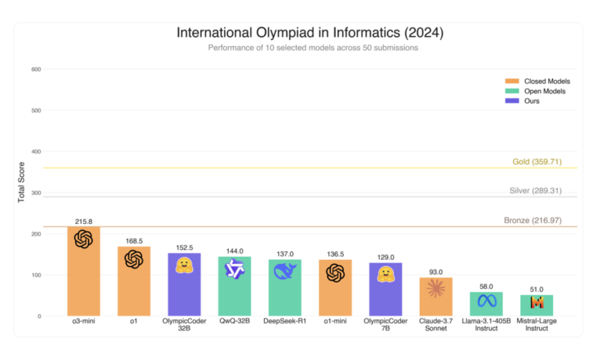 Hugging Face Releases OlympicCoder: A Series of Open Reasoning AI Models that can Solve Olympiad-Level Programming Problems