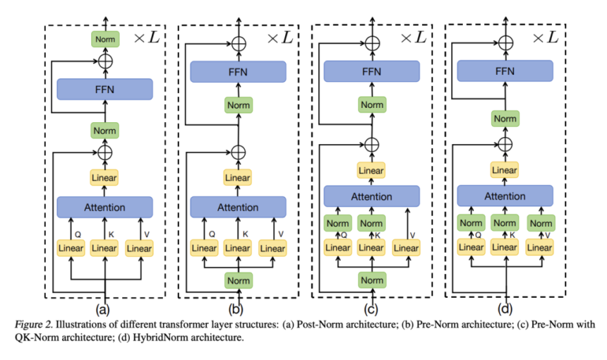 HybridNorm: A Hybrid Normalization Strategy Combining Pre-Norm and Post-Norm Strengths in Transformer Architectures