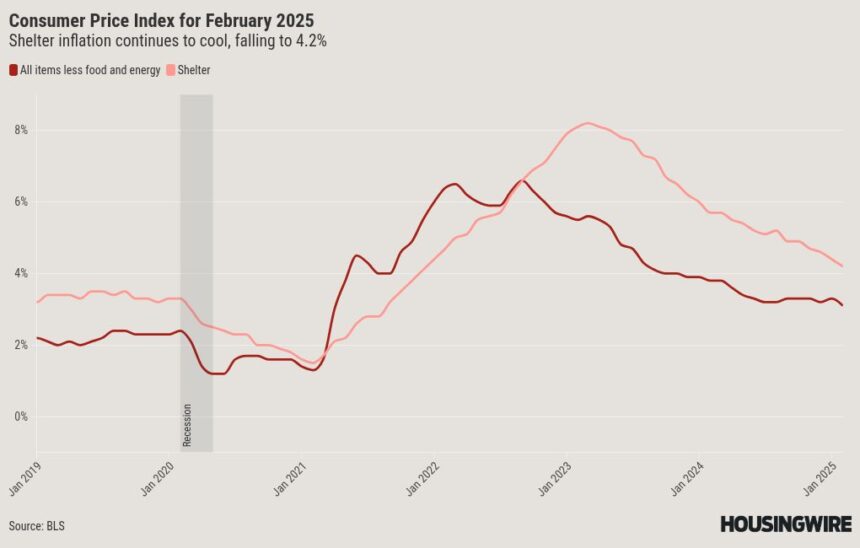 Inflation cooled in February, but it’s unlikely to impact interest rates