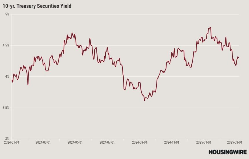 Is recession risk driving lower mortgage rates now?