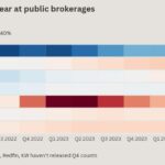 Keller Williams might spark a trend of brokerages to tap private equity