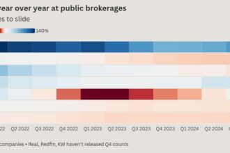 Keller Williams might spark a trend of brokerages to tap private equity