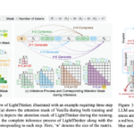 LightThinker: Dynamic Compression of Intermediate Thoughts for More Efficient LLM Reasoning