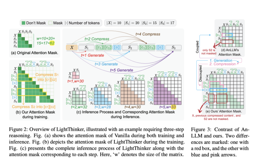 LightThinker: Dynamic Compression of Intermediate Thoughts for More Efficient LLM Reasoning