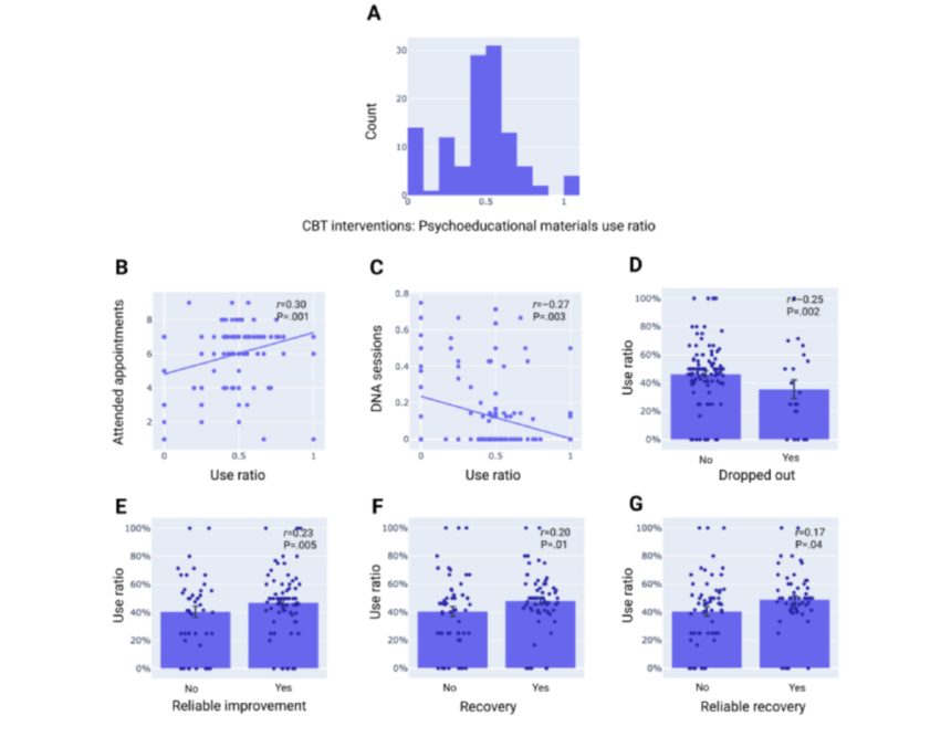 Limbic AI’s Generative AI–Enabled Therapy Support Tool Improves Cognitive Behavioral Therapy Outcomes