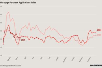 Lowest mortgage rates in months create surge in applications