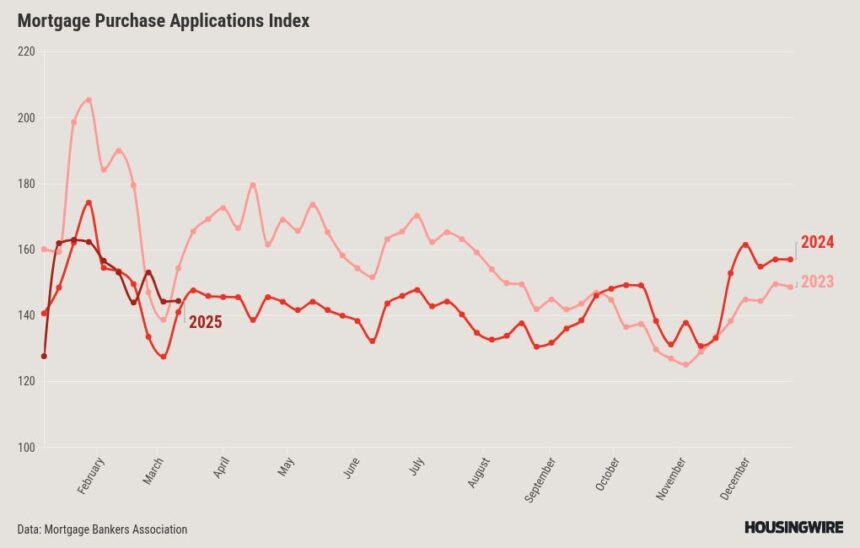 Lowest mortgage rates in months create surge in applications