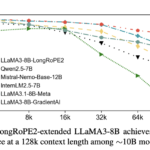 Microsoft AI Released LongRoPE2: A Near-Lossless Method to Extend Large Language Model Context Windows to 128K Tokens While Retaining Over 97% Short-Context Accuracy