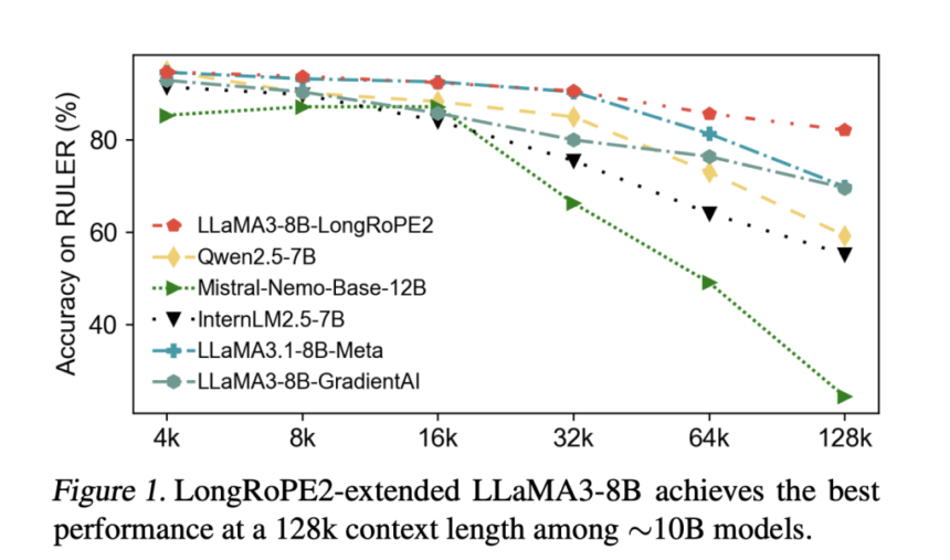 Microsoft AI Released LongRoPE2: A Near-Lossless Method to Extend Large Language Model Context Windows to 128K Tokens While Retaining Over 97% Short-Context Accuracy