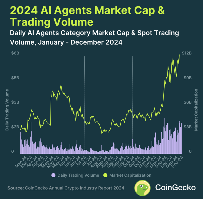 MIND of Pepe And Other AI Agent Tokens Eye Market Domination