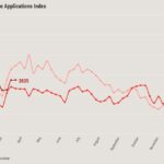 Mortgage applications drop after weeks of growth