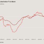 Mortgage rates have dropped sharply. How will borrowers respond?