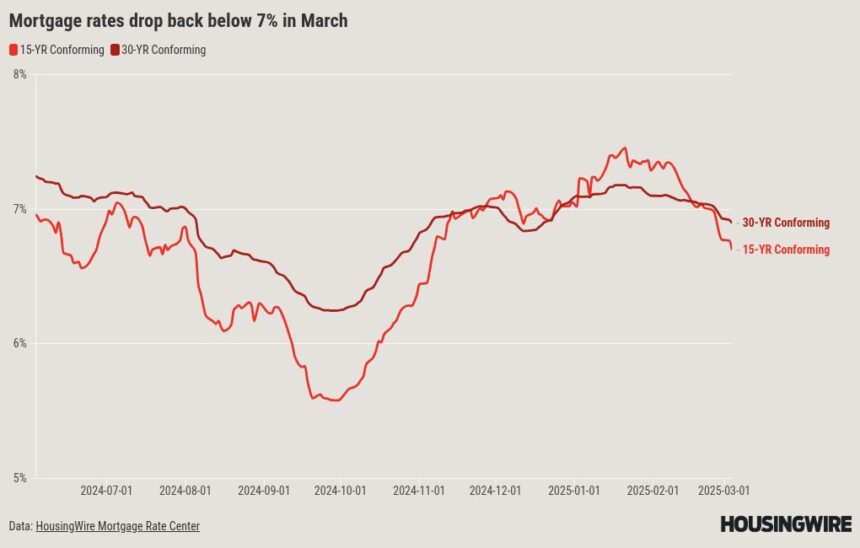 Mortgage rates have dropped sharply. How will borrowers respond?