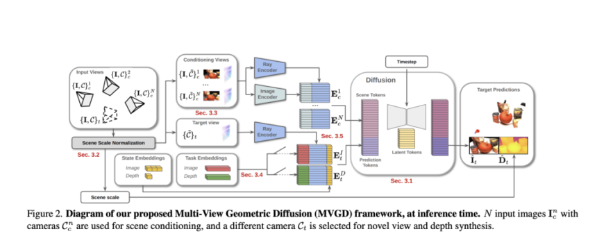 MVGD from Toyota Research Institute: Zero Shot 3D Scene Reconstruction