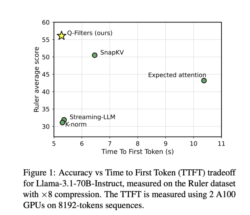 Q-Filters: A Training-Free AI Method for Efficient KV Cache Compression