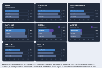 Reka AI Open Sourced Reka Flash 3: A 21B General-Purpose Reasoning Model that was Trained from Scratch