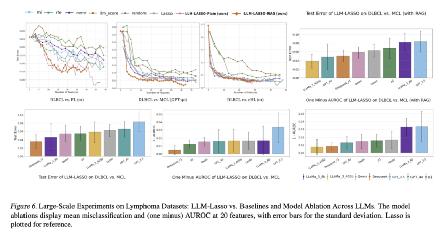 Researchers at Stanford Introduces LLM-Lasso: A Novel Machine Learning Framework that Leverages Large Language Models (LLMs) to Guide Feature Selection in Lasso ℓ1 Regression