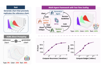 Researchers from UCLA, UC Merced and Adobe propose METAL: A Multi-Agent Framework that Divides the Task of Chart Generation into the Iterative Collaboration among Specialized Agents