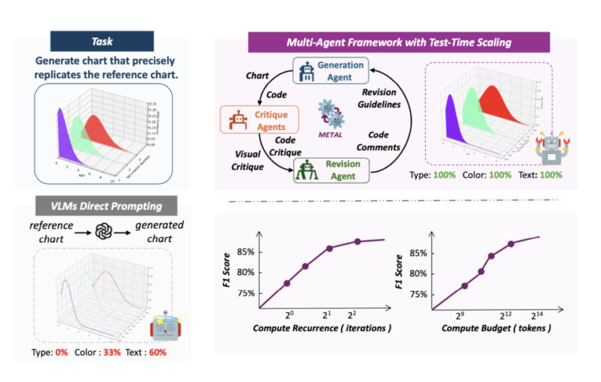 Researchers from UCLA, UC Merced and Adobe propose METAL: A Multi-Agent Framework that Divides the Task of Chart Generation into the Iterative Collaboration among Specialized Agents