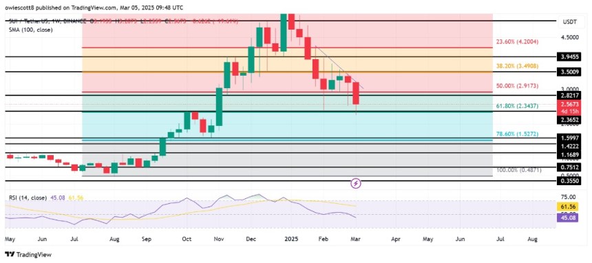 SUI Bearish Shift? Weekly RSI Drops Below 50%, Raising Alarm