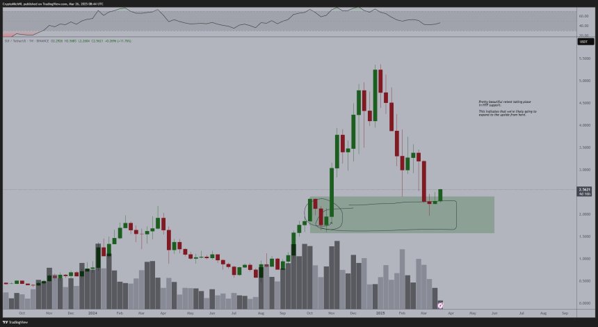 SUI Reclaims Key $2.40 Support Amid Breakout – Is A New High Coming?