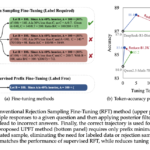 Tencent AI Lab Introduces Unsupervised Prefix Fine-Tuning (UPFT): An Efficient Method that Trains Models on only the First 8-32 Tokens of Single Self-Generated Solutions