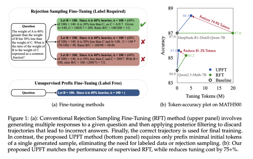 Tencent AI Lab Introduces Unsupervised Prefix Fine-Tuning (UPFT): An Efficient Method that Trains Models on only the First 8-32 Tokens of Single Self-Generated Solutions