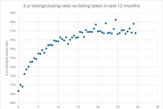 The post-settlement shift: How listings are concentrating among specialized, high-producing agents