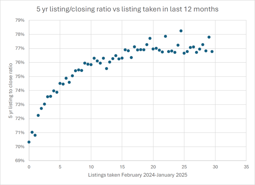 The post-settlement shift: How listings are concentrating among specialized, high-producing agents