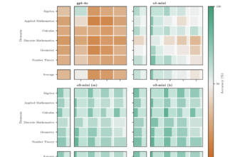 Thinking Harder, Not Longer: Evaluating Reasoning Efficiency in Advanced Language Models