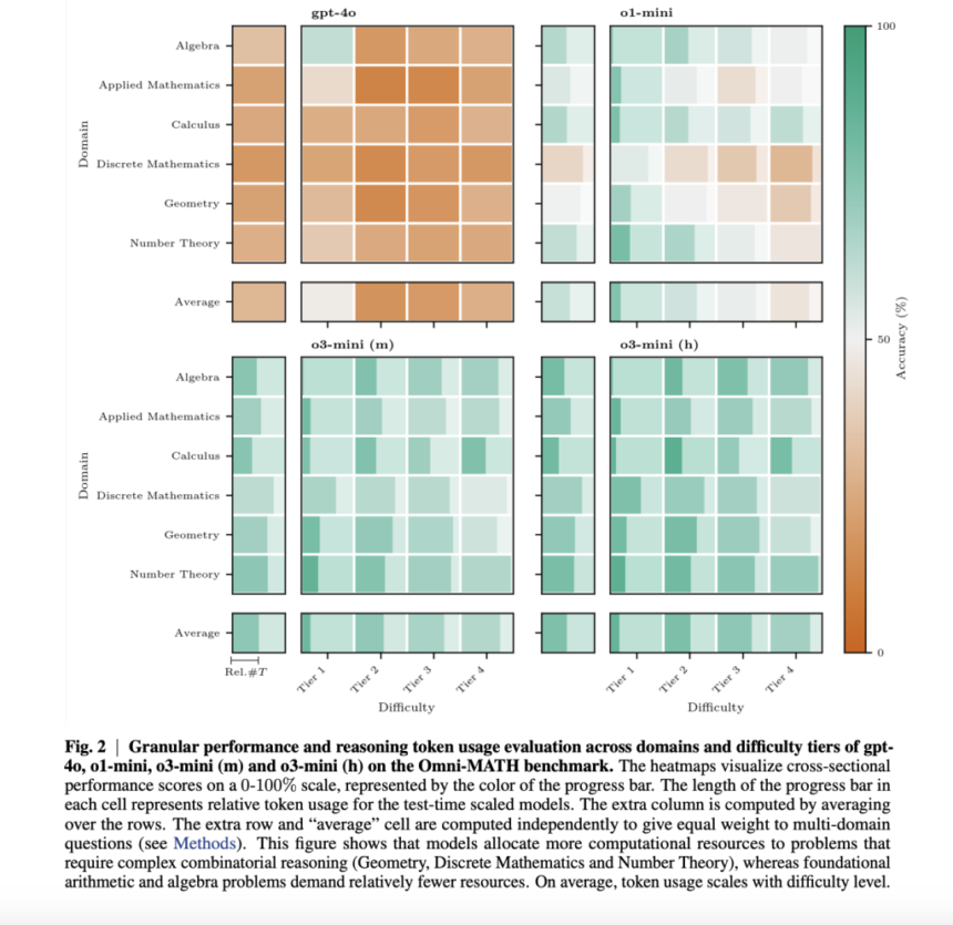 Thinking Harder, Not Longer: Evaluating Reasoning Efficiency in Advanced Language Models