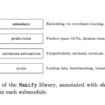 This AI Paper from Columbia University Introduces Manify: A Python Library for Non-Euclidean Representation Learning