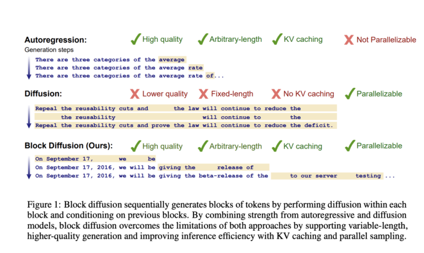 This AI Paper Introduces BD3-LMs: A Hybrid Approach Combining Autoregressive and Diffusion Models for Scalable and Efficient Text Generation