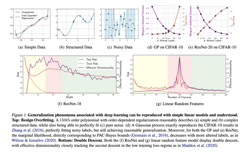 Understanding Generalization in Deep Learning: Beyond the Mysteries