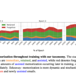 Unveiling Hidden PII Risks: How Dynamic Language Model Training Triggers Privacy Ripple Effects