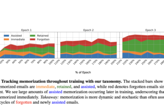 Unveiling Hidden PII Risks: How Dynamic Language Model Training Triggers Privacy Ripple Effects