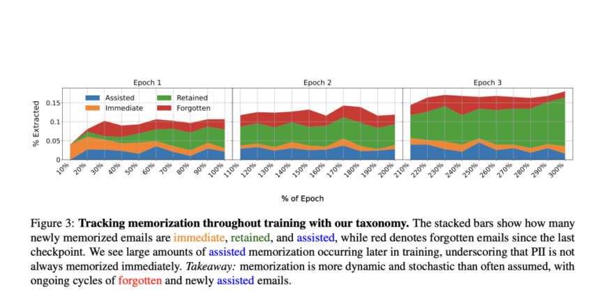 Unveiling Hidden PII Risks: How Dynamic Language Model Training Triggers Privacy Ripple Effects