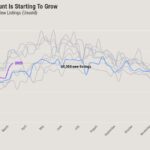 Will home prices fall in 2025 with more inventory?